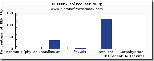 chart to show highest vitamin k (phylloquinone) in vitamin k in butter per 100g